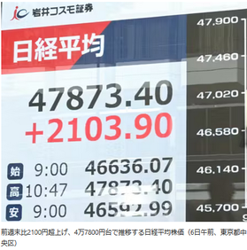 日経平均急伸、4万7000円台　一時2200円高　高市氏の政策期待