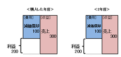 減価償却の必要性②