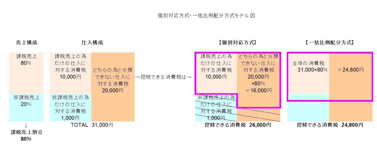 消費税個別対応方式に挑戦！【会社の税金注意点③】 S&S Accounting Staff Blog