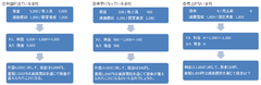 自己金融効果
