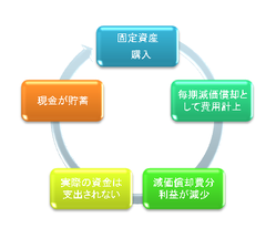 自己金融効果②