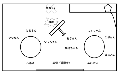 パーティの上面図