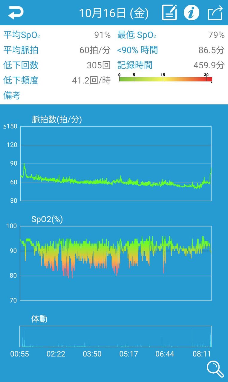 退院後134日目の日記 睡眠中の酸素飽和度が絶望的 コロナの疑いで緊急入院 難病がみつかりました日記