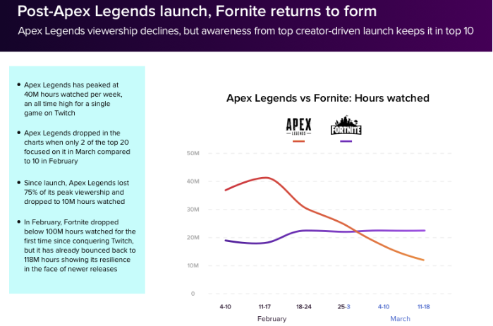 悲報 Apex Legends ユーザー数が激減 一体なぜ Apexまとめ Ssr速報 悲報 Apex Legends ユーザー数が激減 一体なぜ Apexまとめ Ssr速報