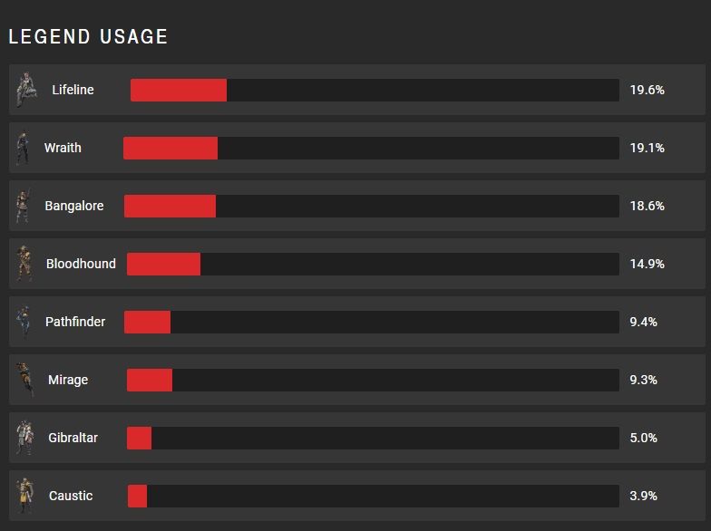 Apex Legends 現在のキャラ使用率 1位はライフライン Apexまとめ Ssr速報