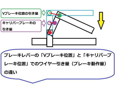 ブレーキレバーの引き量