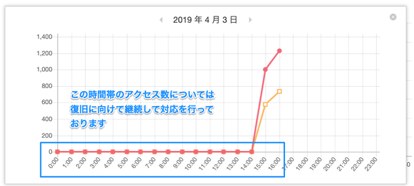 アクセス解析の不具合について