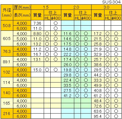  ステンレス化粧管・装飾管SUS304：ステンレス鋼管の関根鋼管株式会社（3） : ステンレスパイプ・ステンレス鋼材の規格・重量表：材料・サイズ Bildidee 