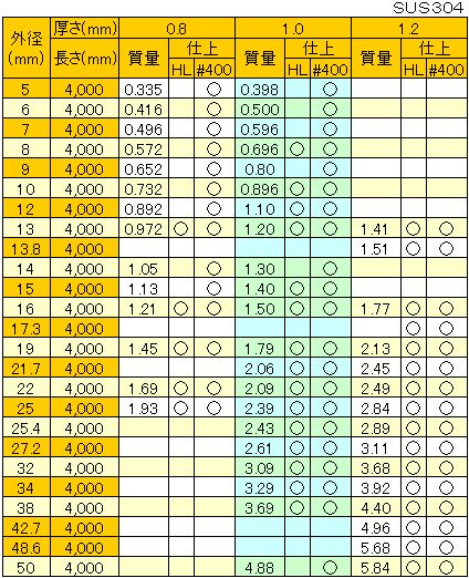  構造用ステンレス鋼管規格 – sus304 パイプ 規格表 jis – EDYSG Motiv 