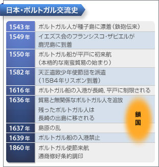南蛮菓子の伝来と貿易 グローバル ヒストリー的に 創造とコミュニケーションの実践 南蛮菓子の伝来と貿易 グローバル ヒストリー的に 創造とコミュニケーションの実践