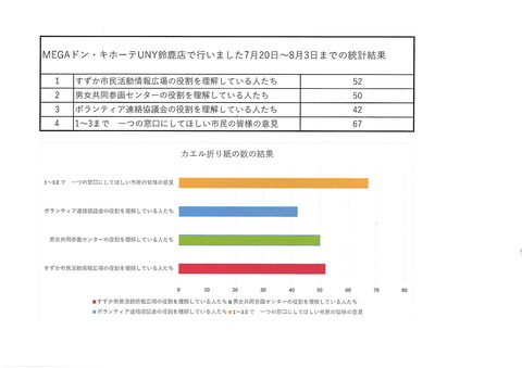 カエル折り紙集計結果　7月20日～8月3日