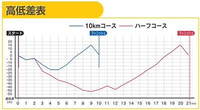 札幌マラソン高低差