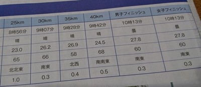 道マラ2018気象状況-2