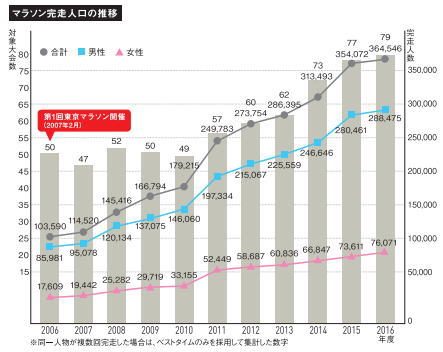 マラソン完走人口