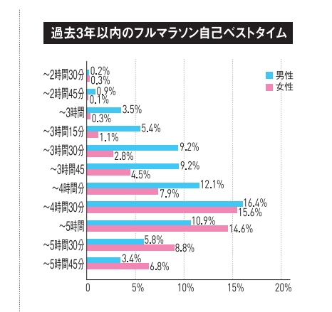 マラソンゴールタイム