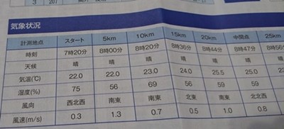 道マラ2018気象状況-1