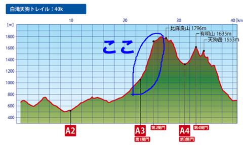 大雪山トレイル標高-2