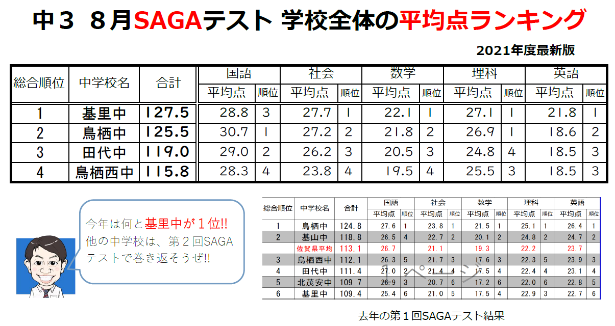 21年度第１回sagaテスト 学校別平均点ランキング Stay Gold