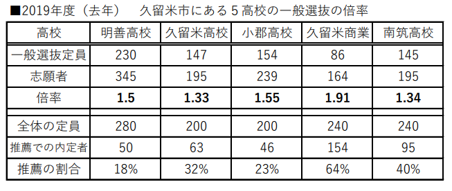 鳥栖地区の公立高校の倍率が低い問題 から いろいろ考えてみた Stay Gold