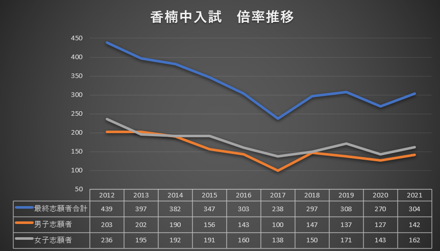 令和３年度 佐賀県立中学校入学試験 倍率が発表されました Stay Gold