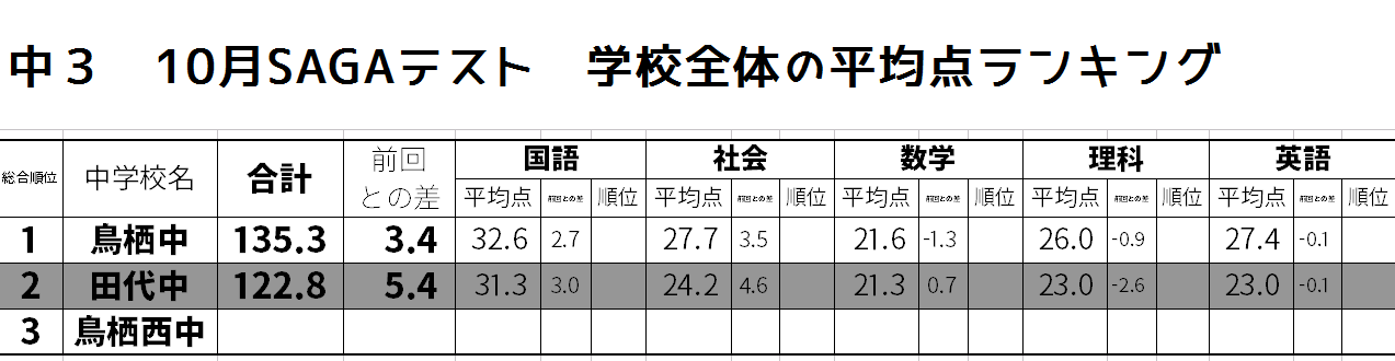 第２回sagaテストの結果が返ってきてます Stay Gold