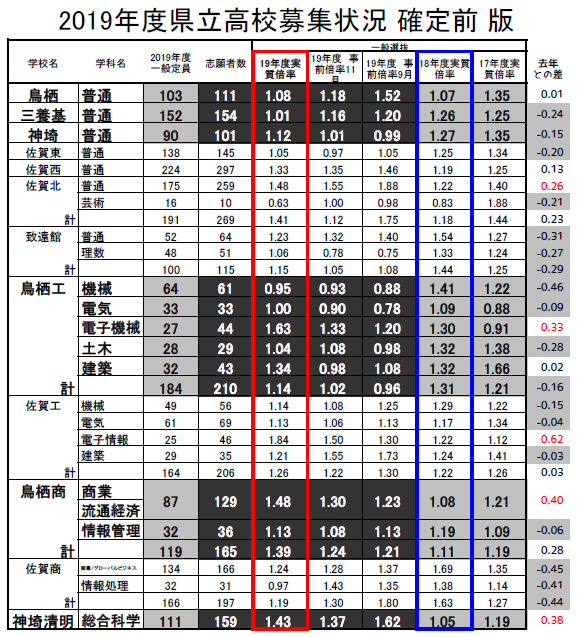 佐賀県公高等学校一般選抜志願状況 倍率 確定前 が発表されました Stay Gold