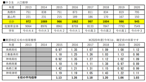 鳥栖地区の公立高校の倍率が低い問題 から いろいろ考えてみた Stay Gold