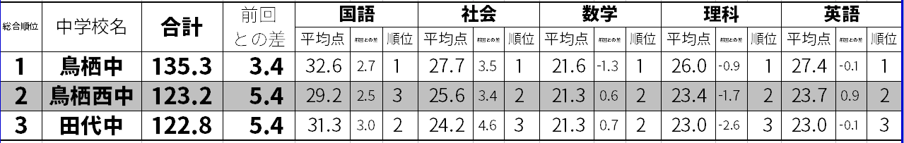 Sagaテスト平均点ランキング 他ちょいちょいした雑記 Stay Gold