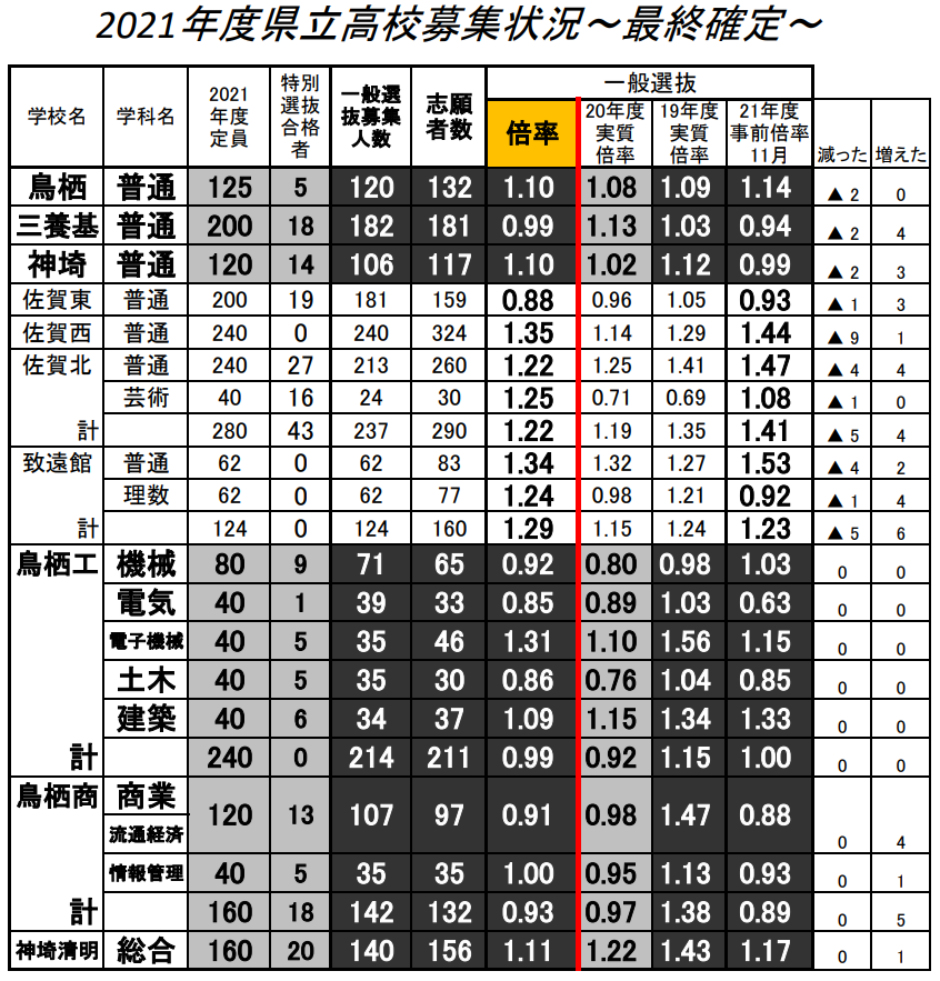 佐賀 県立 高校 合格 発表