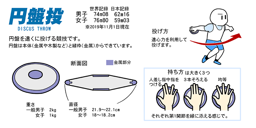 臨時休校期間限定 陸上競技の種目をイラスト解説 投てき編 カケッコーズブログ 臨時休校期間限定 陸上競技の種目をイラスト解説 投てき編 カケッコーズブログ