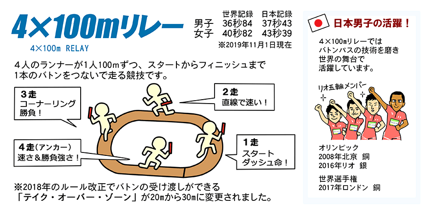 臨時休校期間限定 陸上競技の種目をイラスト解説 リレー 混成 競歩編 カケッコーズブログ 臨時休校期間限定 陸上競技の種目をイラスト解説 リレー 混成 競歩編 カケッコーズブログ