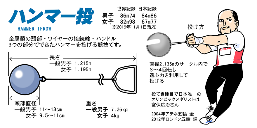 臨時休校期間限定 陸上競技の種目をイラスト解説 投てき編 カケッコーズブログ