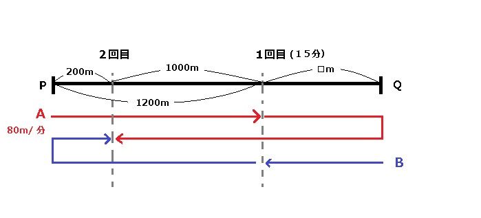 私立中 晃華学園 11年入試問題算数第2回 第4問 旅人算 速さ 過去問 簡易解説あり 中学受験算数の全てが分かる 算数の森 ブログ版