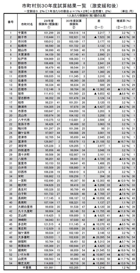 国保試算結果（激変緩和後）