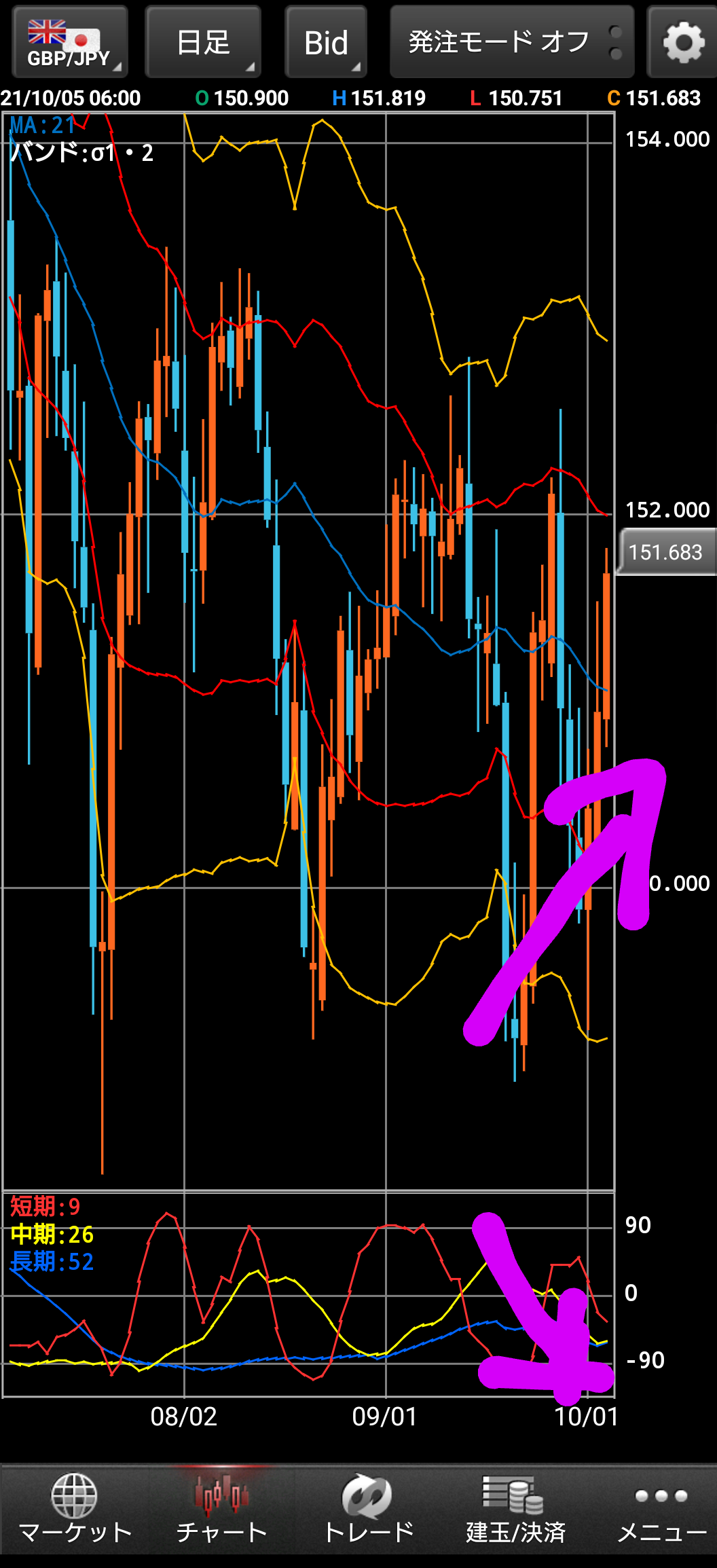 今日のポンド円 : ５万円で始める投資