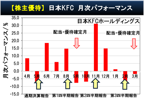 株主優待で注目される『日本KFCホールディングス』株の買い時はいつか？