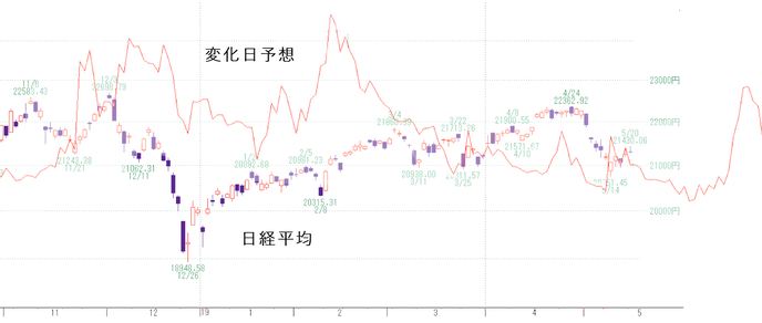 変化日