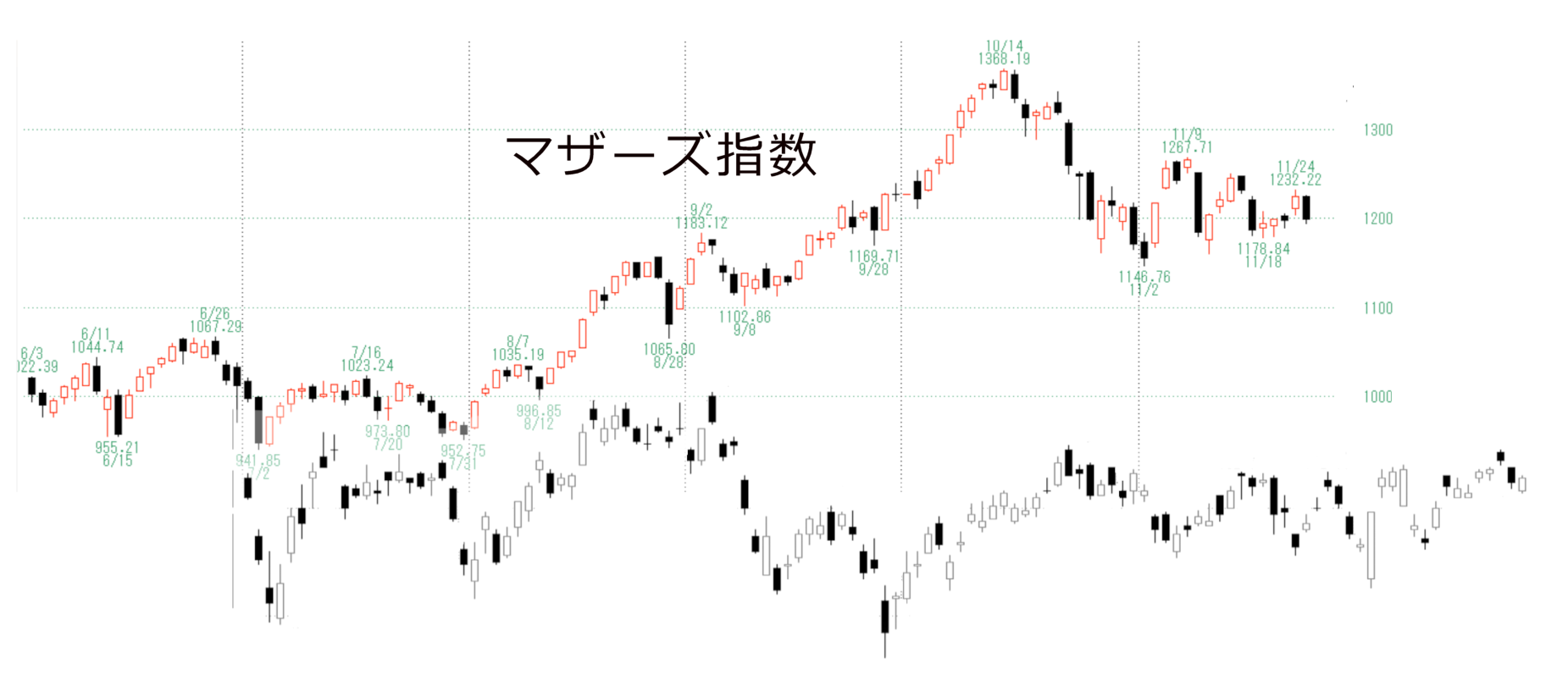 今年のマザーズ市場は 暴落してもすぐに反発する 東証マザーズ指数先物を使った 売りヘッジ が 大幅安のマザーズ市場を回復させるエネルギーに チャート ではわからない相場解説 ザイ オンライン