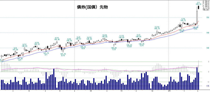 債券先物