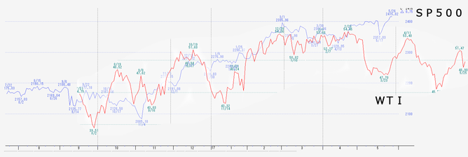SP500A