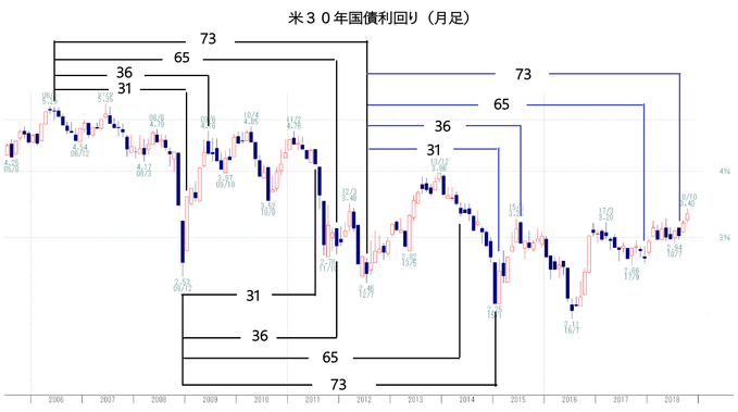 米３０円