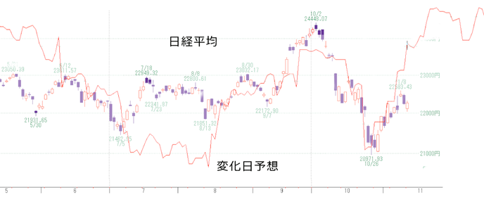 変化日