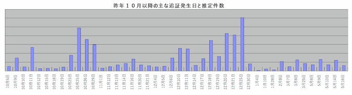 追証