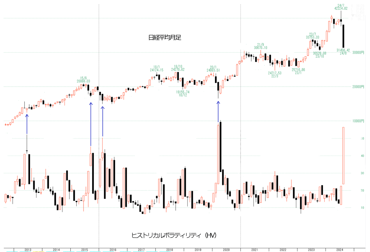 ボラティリティ急上昇 : Stock Factory