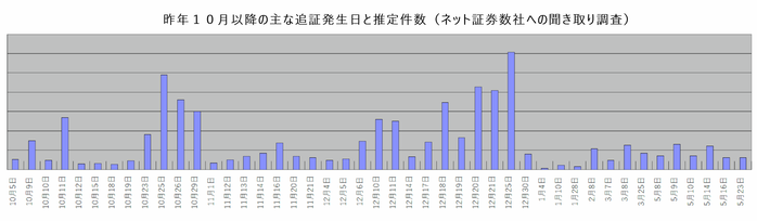 追証