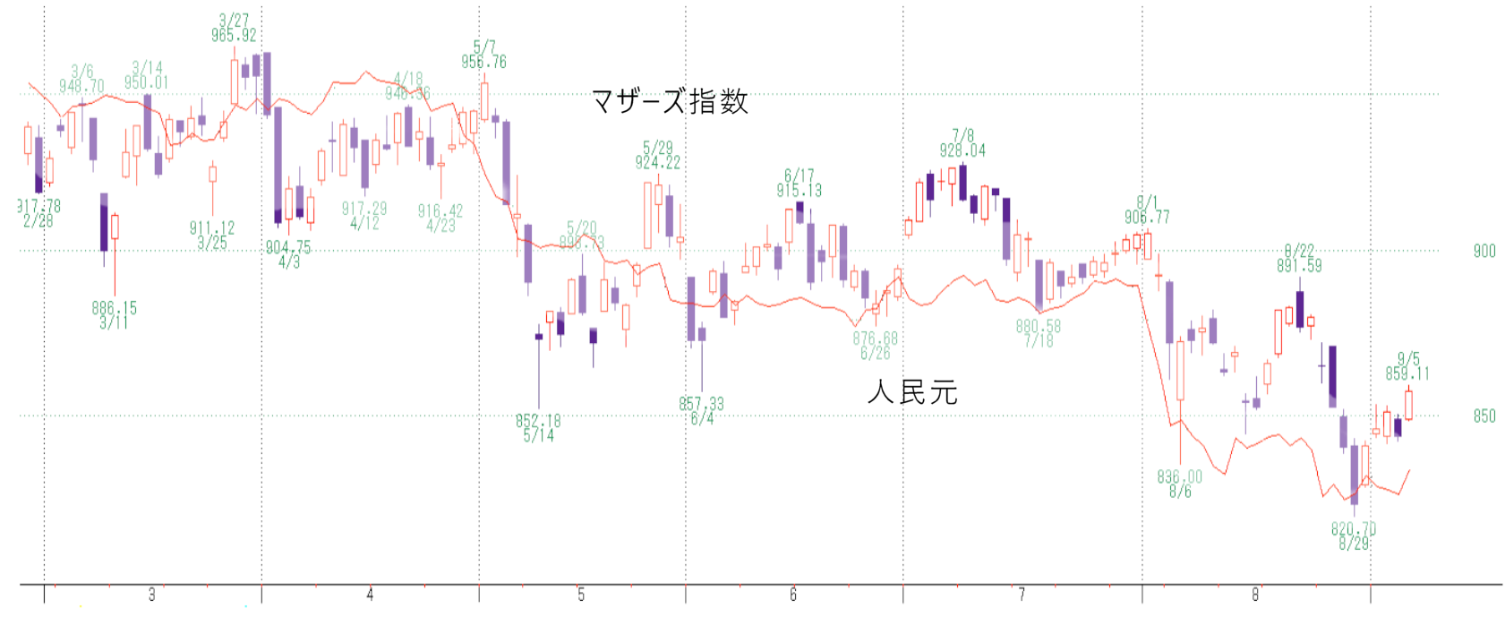 マザーズ指数の邪道な見方 Ura Stock Train マザーズ指数の邪道な見方 Ura Stock Train