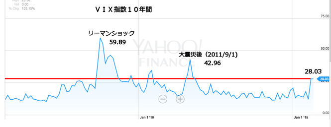VIX10年