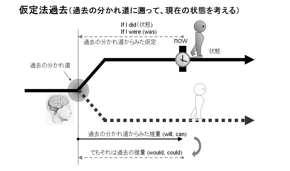6 11勉強会メモと次回テーマ 次回は仮定法 掘って知る英語