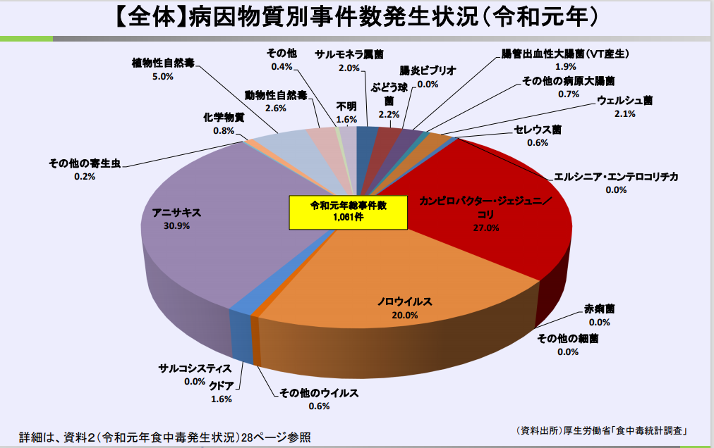 全体病因物質別事件件数