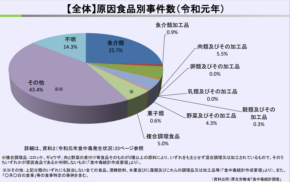 原因食品別事件件数